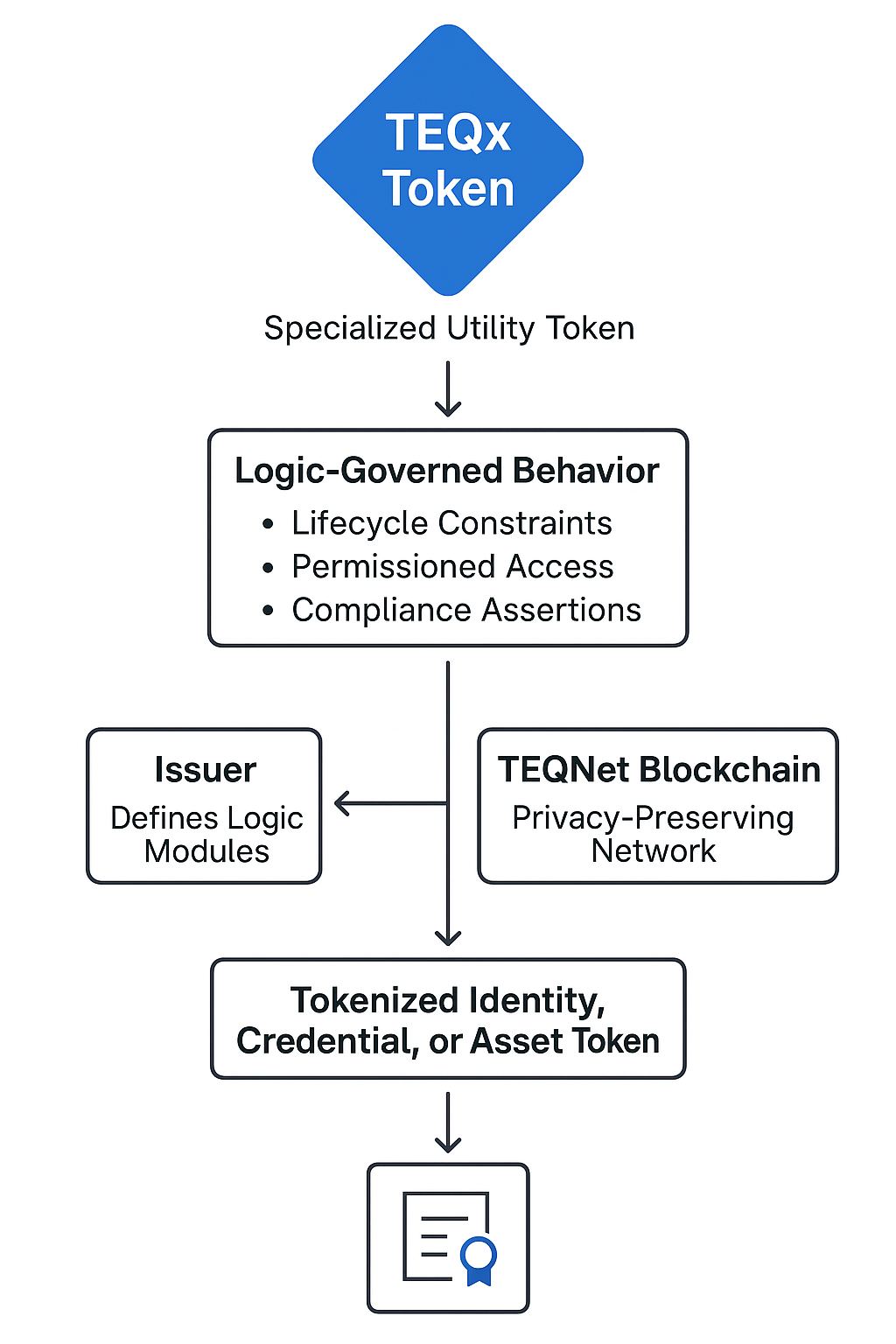 TEQx Token Logic Flow Diagram